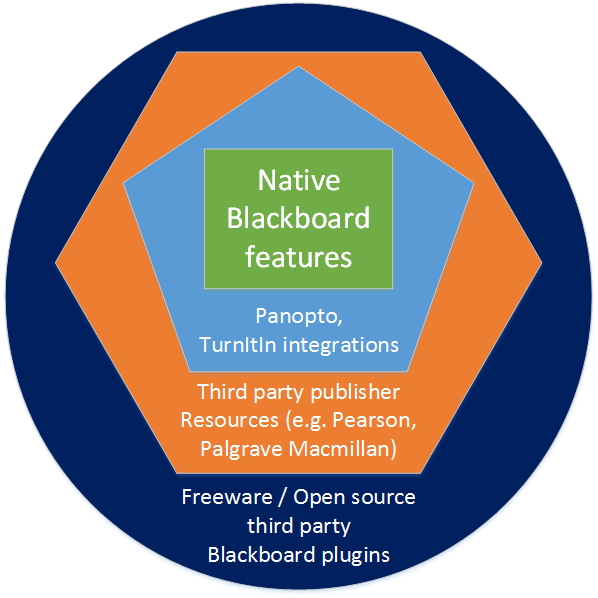 Blackboard Support Elements Diagram - Circle (598x598), Png Download