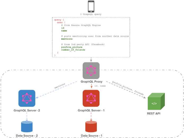 Schema Stitching Can Also Be Used To Customise An Existing - Diagram (800x533), Png Download