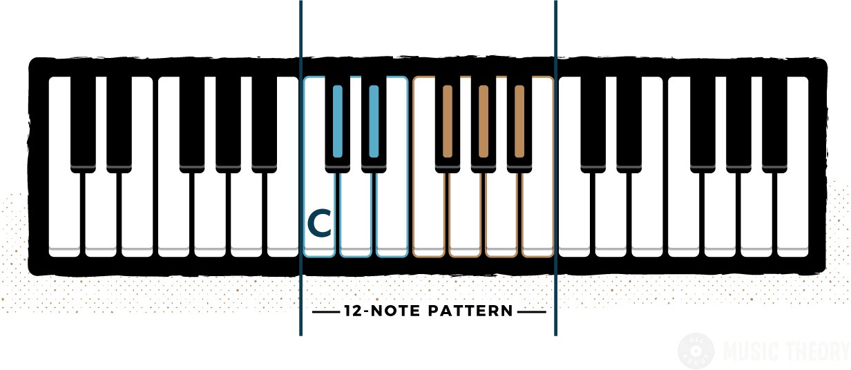 Piano Keys And Notes - 3 Octave Of Piano (1232x536), Png Download