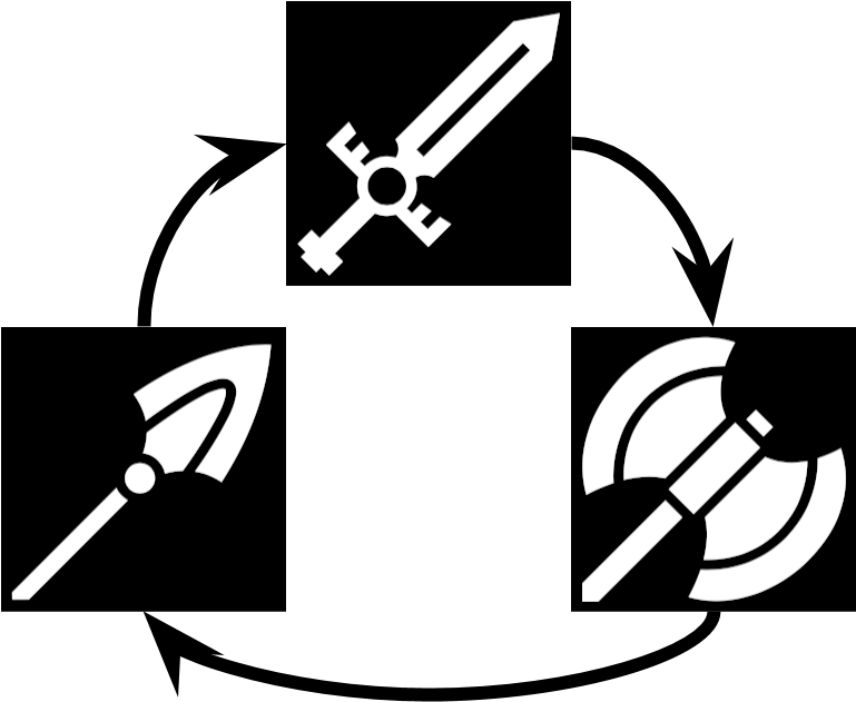The Weapon Triangle Dictates That Swords Beat Axes, - Fire Emblem Warriors Weapon Triangle (960x720), Png Download