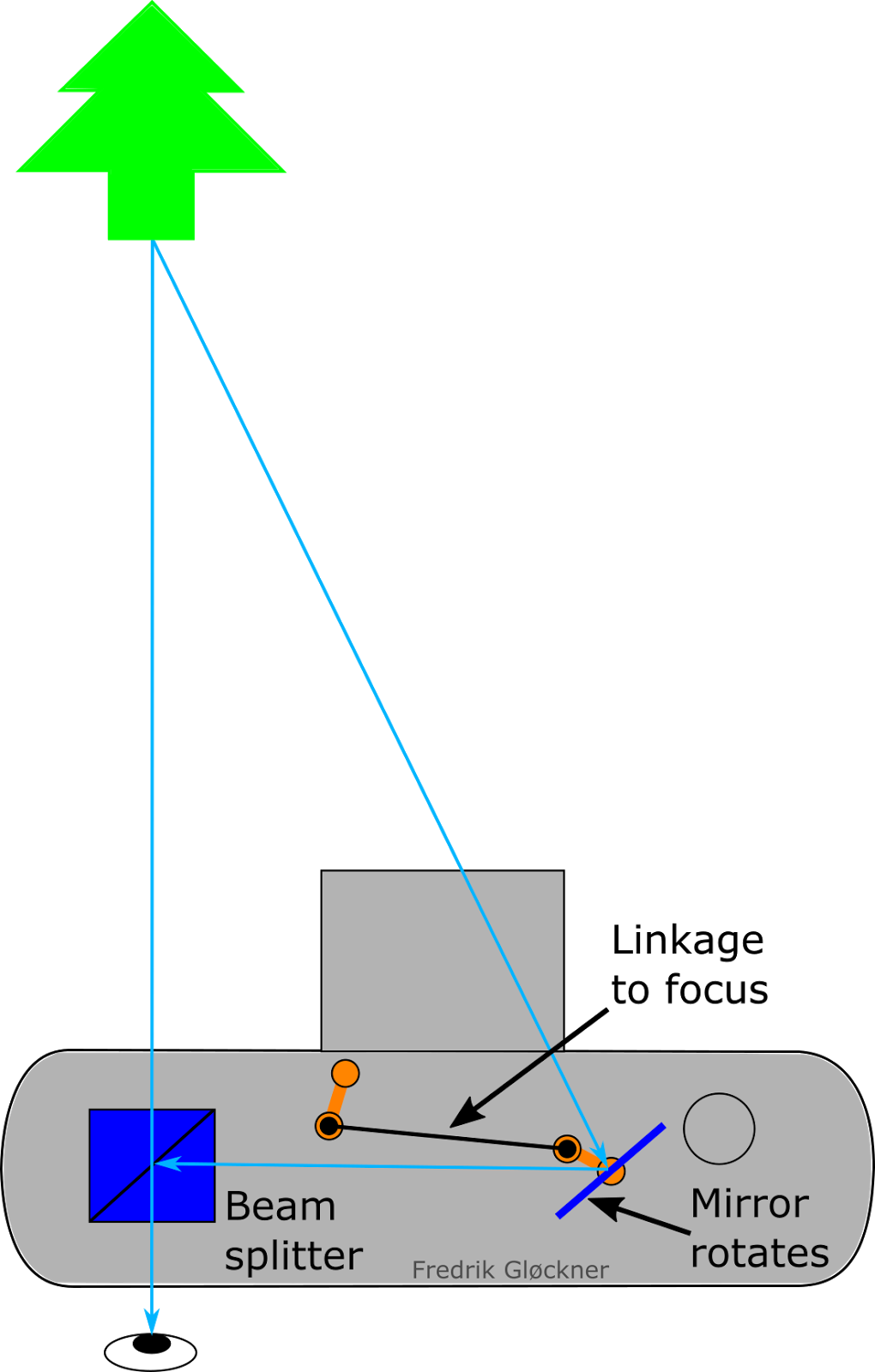 When Looking In The Viewfinder Of A Classic Rangefinder - Diagram (1020x1600), Png Download