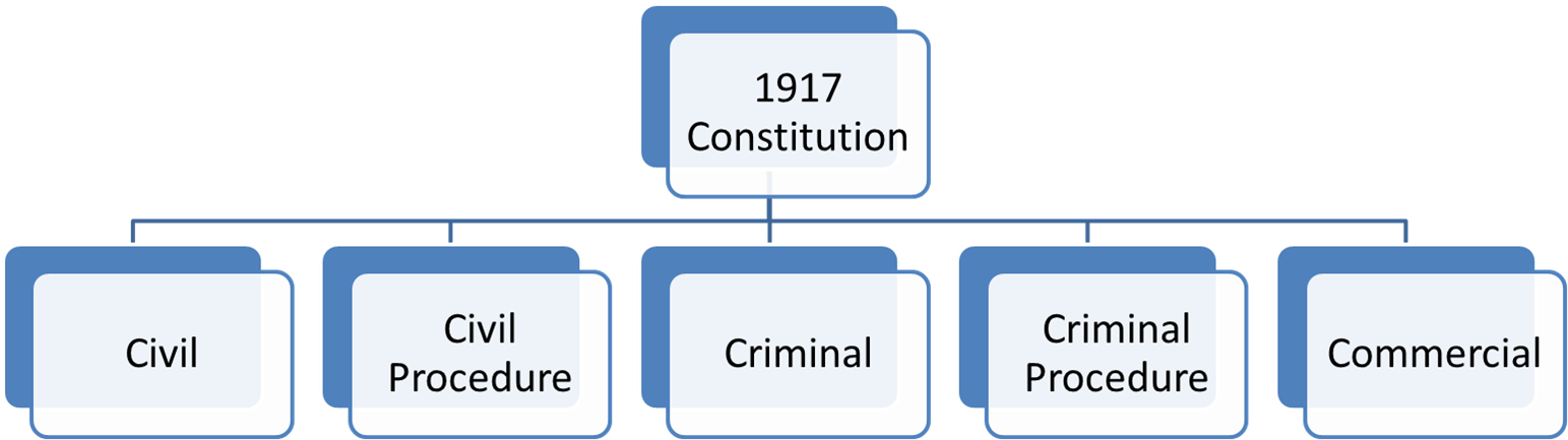 Because Mexico's Legal System Is Based On Civil Law, - Mexico's Legal System (1544x524), Png Download