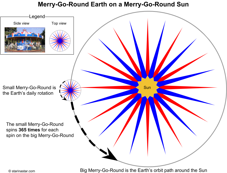 The Merry Go Round Earth Is On The Merry Go Round Sun - Circle (960x720), Png Download