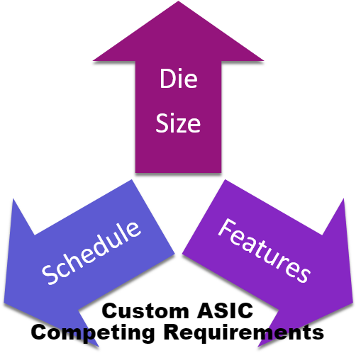 Competing Requirements Of Cost, Schedule And Features - Hahn Air (525x581), Png Download