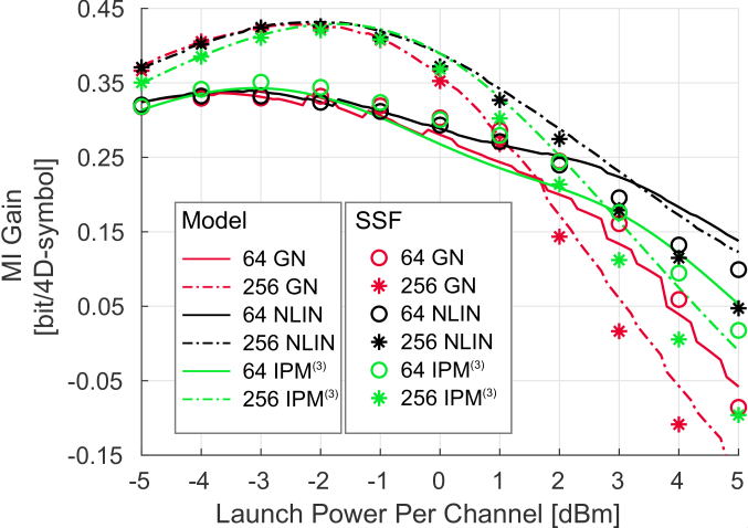 Gain Compared To The Standard M-qam Constellations - Plot (677x478), Png Download