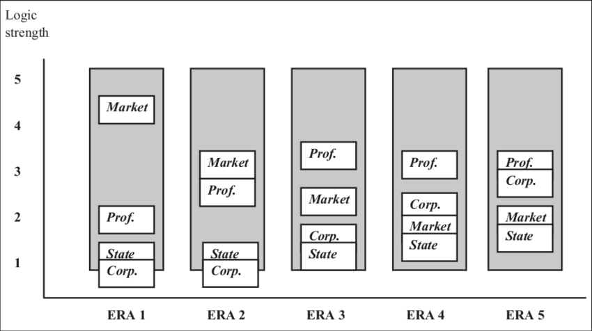 Constellations Of Institutional Logics By Historical - Number (850x476), Png Download