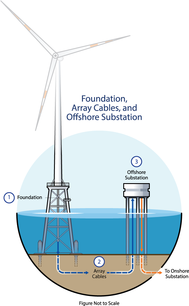 Foundations Secure The Tower And Above-water Turbine - Wind Turbine (696x1086), Png Download
