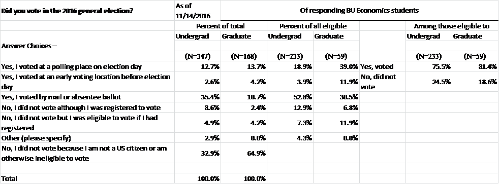 Bu Voting Results - Number (982x363), Png Download