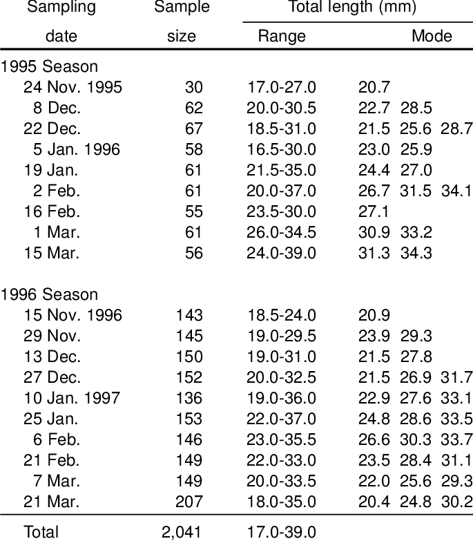 Sampling Dates, Numbers And Total Length Of Grey Mullet - Number (685x783), Png Download