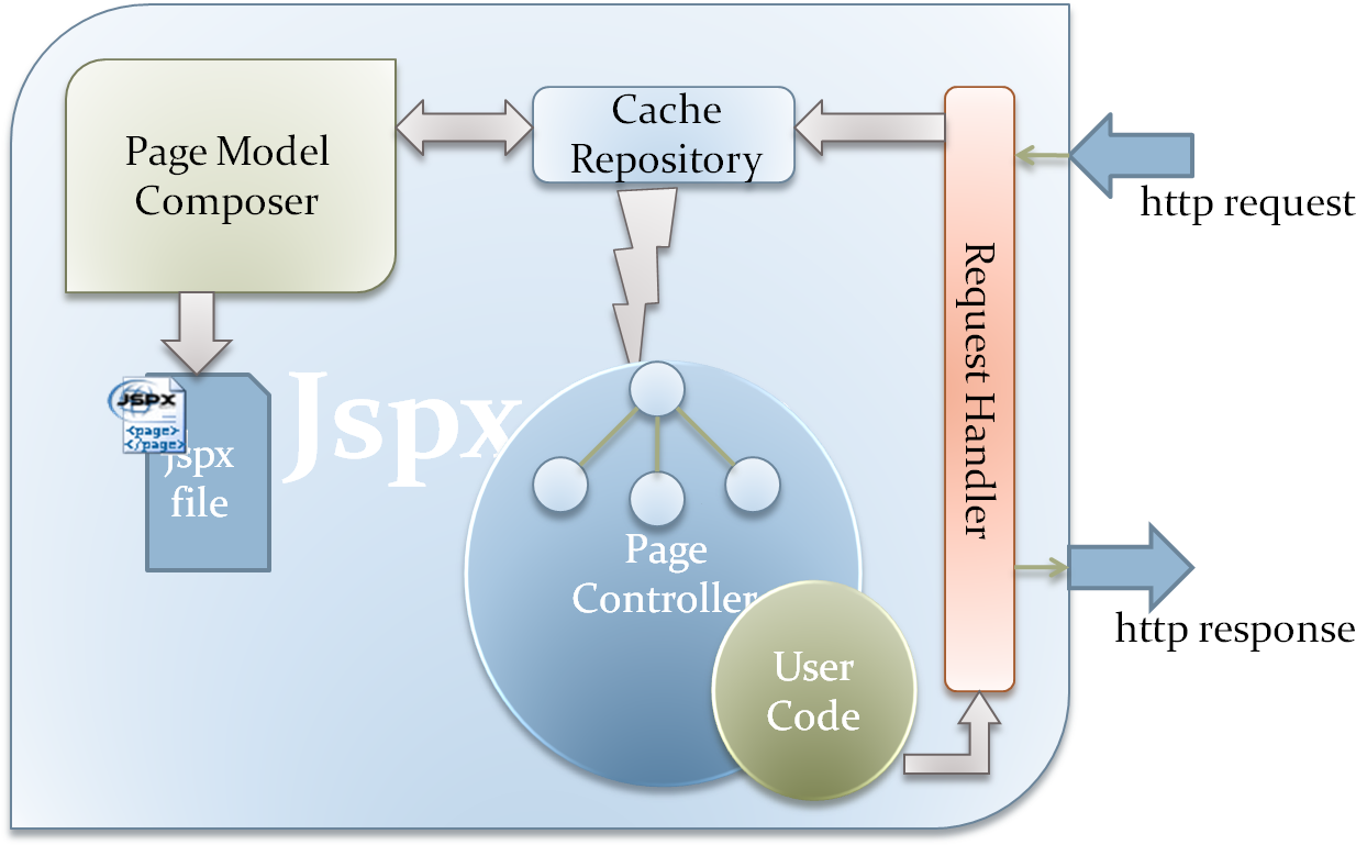 Jsxp Arch - Diagram (1260x774), Png Download