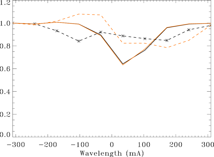 Lcp And Rcp (red Lines) Components Of The Fe I Line - Diagram (850x625), Png Download