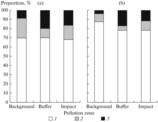 Distribution Of The Number Of Trunks And Stock (b) - Number (850x439), Png Download
