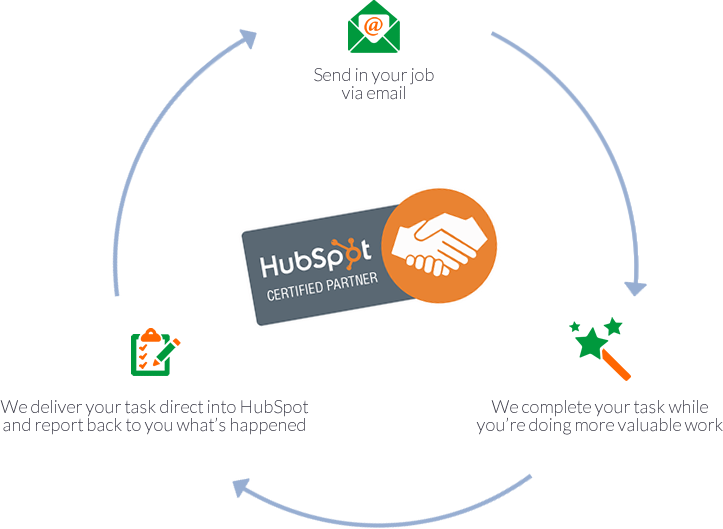 Unlimited Hubspot Tasks Done For A Fixed Monthly Fee - Circle (723x529), Png Download