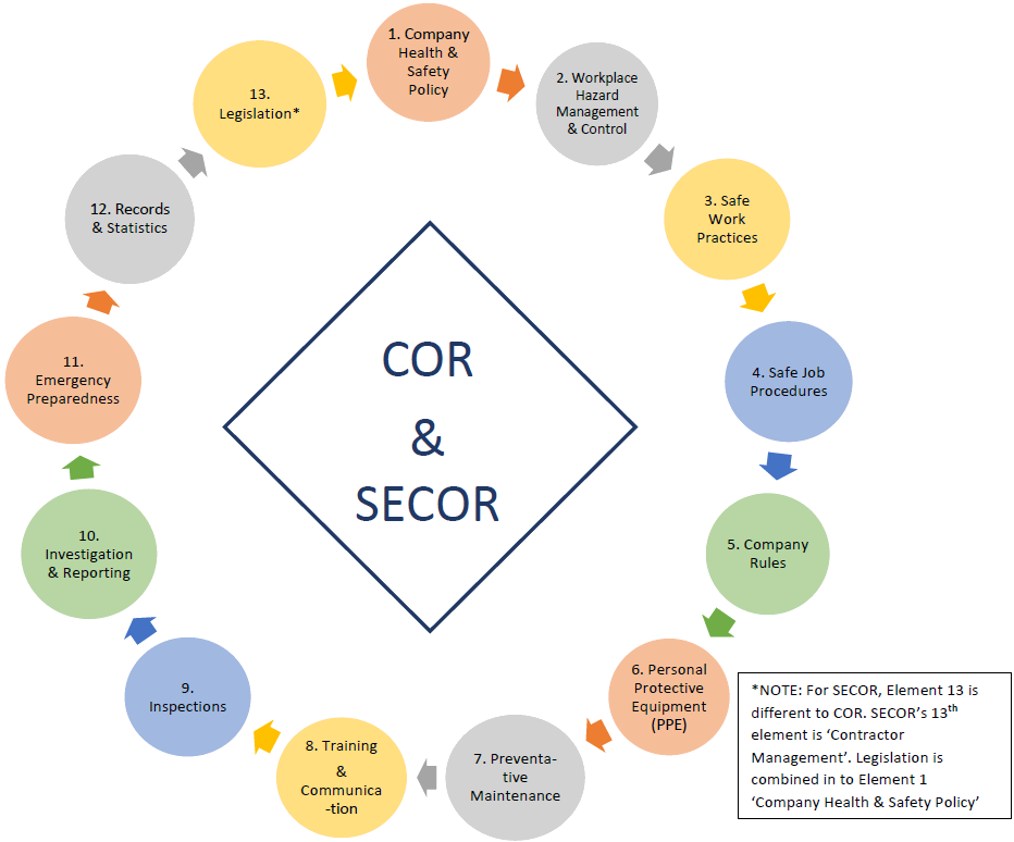 Safety Management System Will Vary Depending On The - Cor Elements (932x774), Png Download