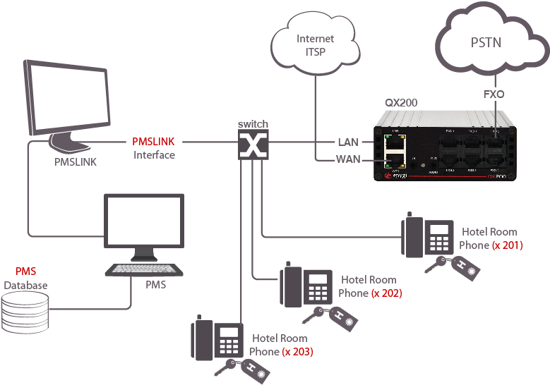 Hospitality Solutions For Large Hotels - Diagram (870x545), Png Download
