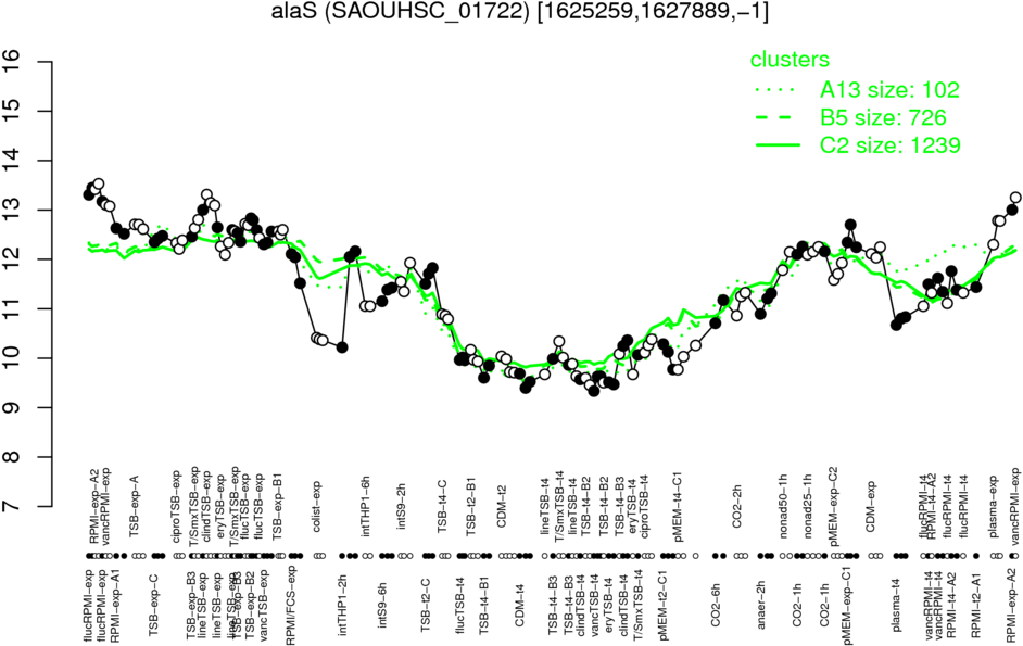 Expression Profile Of Segment Alas - Diagram (1024x640), Png Download