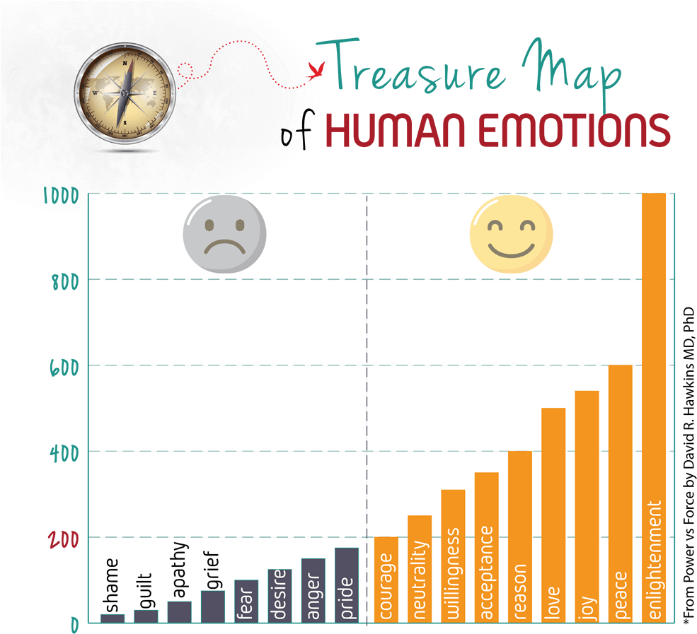 Treasure Map Of Human Emotions - Statistics Of Colorectal Cancer In Saudi (1040x936), Png Download