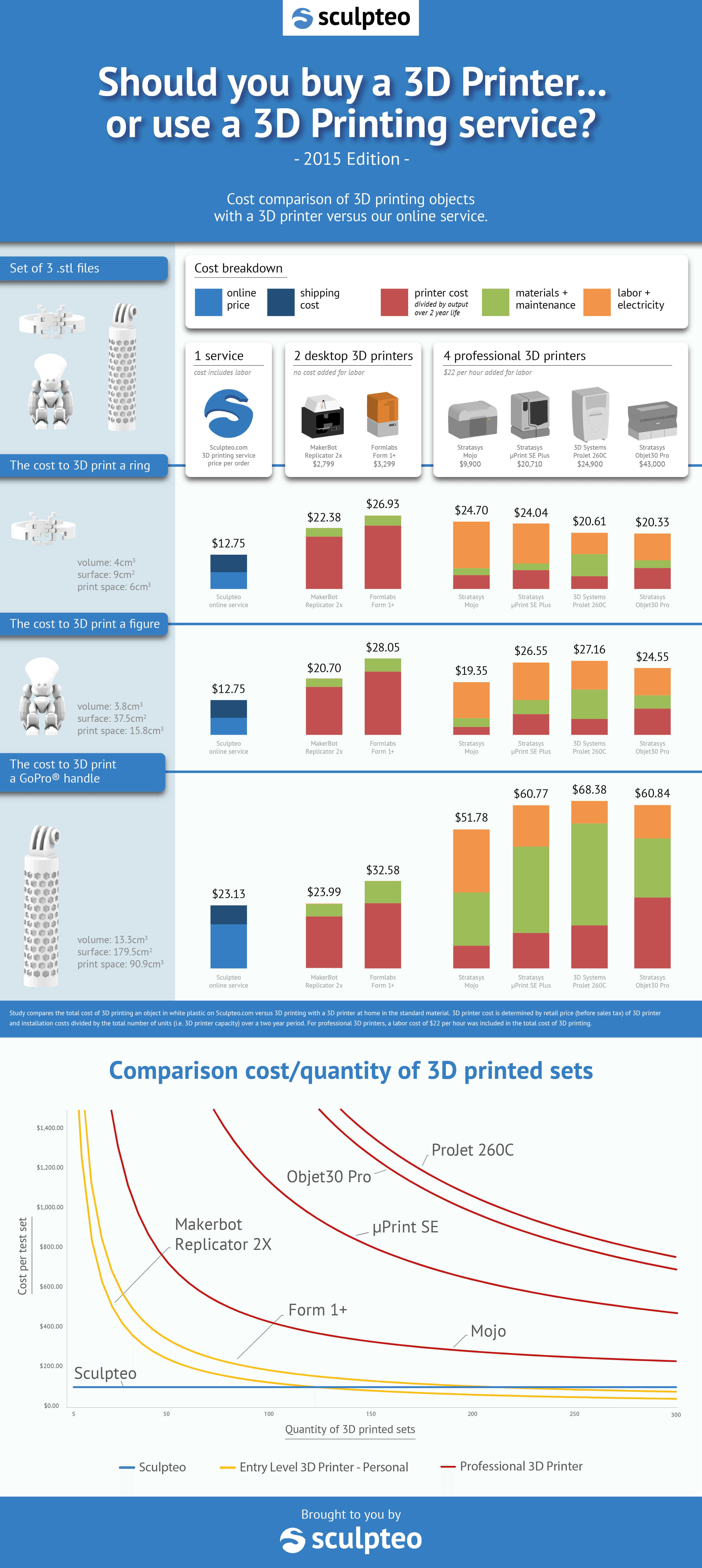 Infographic Poster - 3d Printing Cost Analysis (2893x6462), Png Download