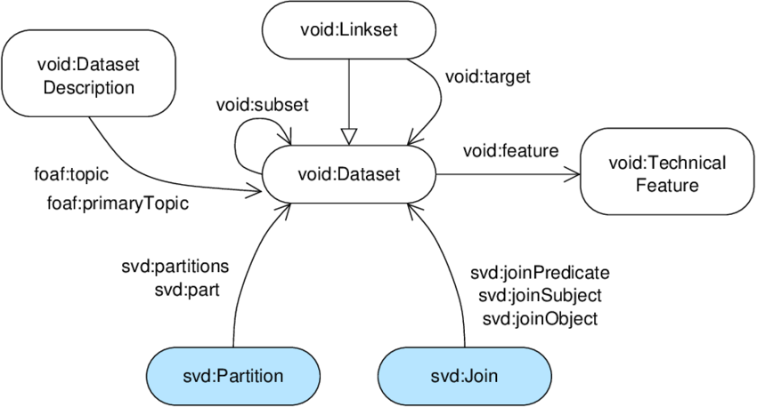 Sevod Top Classes And Relationship To Void - Diagram (850x458), Png Download