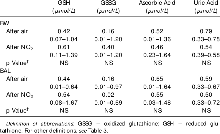 Antioxidant Concentrations In Bw And Bal* - Number (746x456), Png Download