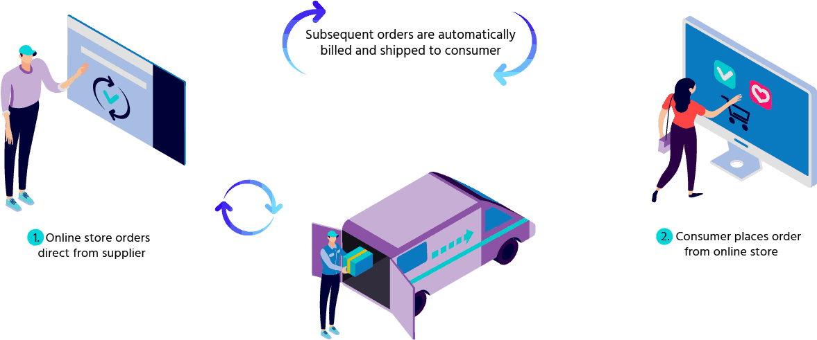 Subscription Ecommerce - Diagram (1200x540), Png Download