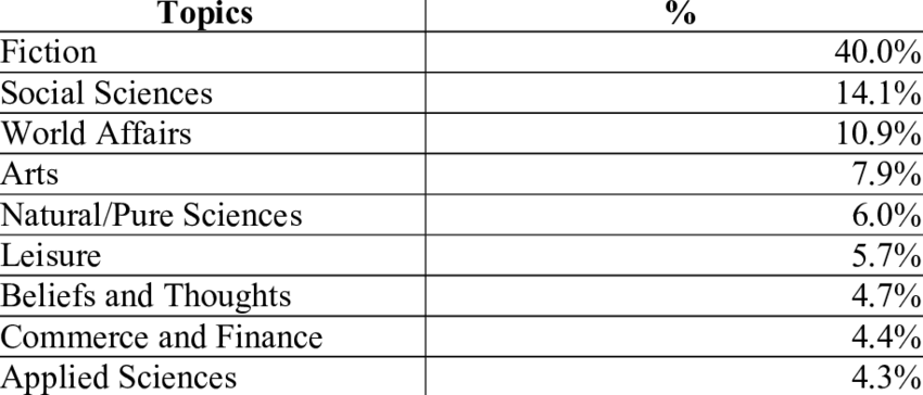 Distribution Of Texts In The Longman/lancaster Corpus - Number (850x364), Png Download