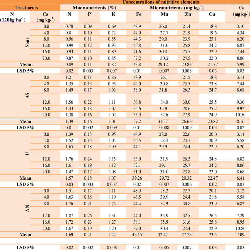Effect Of Cobalt Level And Nitrogen Form On Macronutrients, - Number (850x853), Png Download