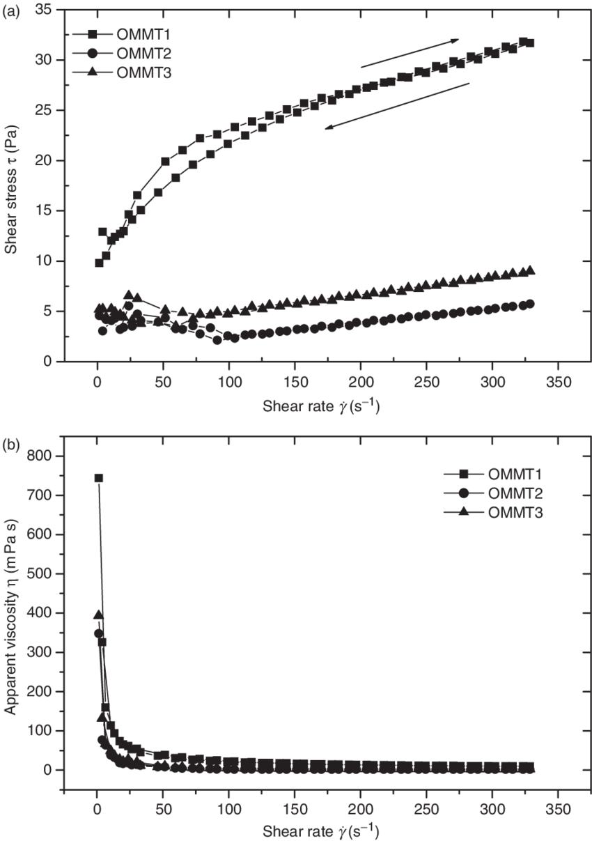The Effect Of The Dtabr On The Flow Behavior Of The - Diagram (850x1207), Png Download