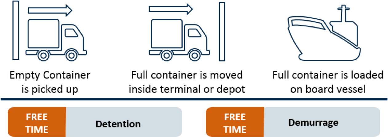 Demurrage & Detention Regarding Exports - Free Demurrage And Detention (1281x464), Png Download