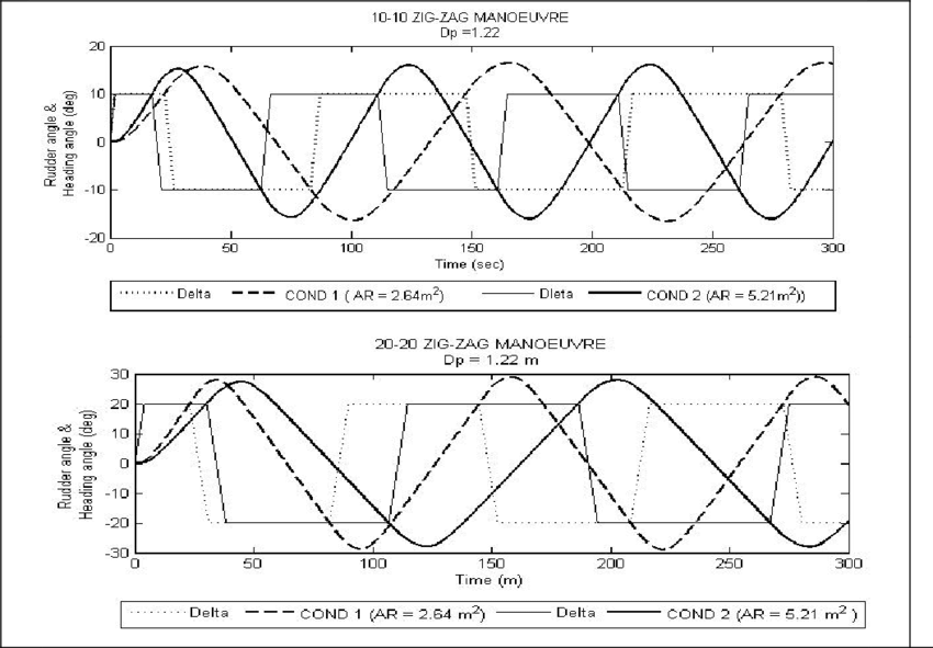 Comparison Of Time Histories Of 10/10 And 20°/20 Zig-zag - Diagram (850x591), Png Download