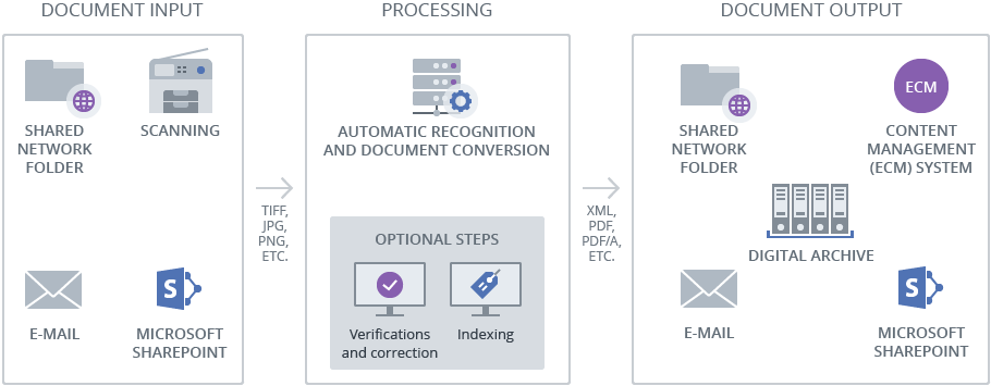 Finereader Server How It Works Desktop - Automatic Document Recognition Request (910x355), Png Download