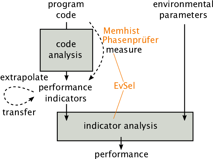The Three Tools Presented In This Paper Incorporate - Diagram (785x541), Png Download