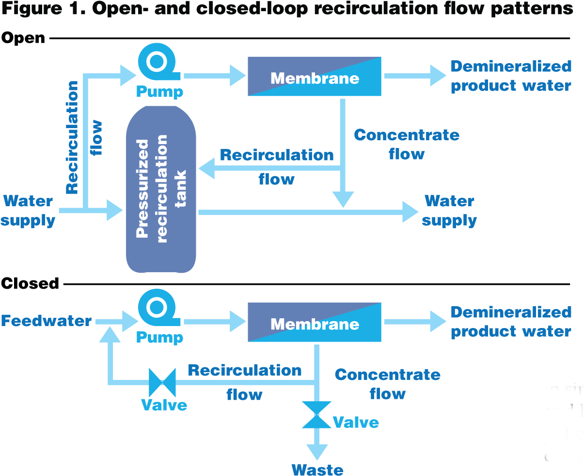 Reusing Membrane Concentrate To Save Water - Myatech (1226x994), Png Download