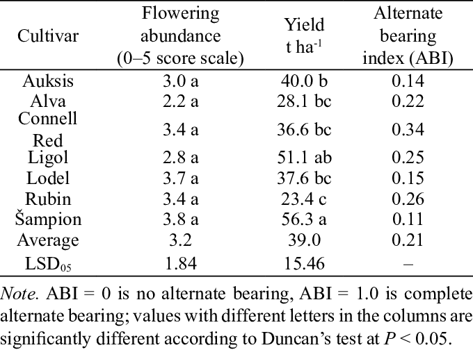 Apple Tree Productivity As Influenced By The Sustainable - Number (680x504), Png Download