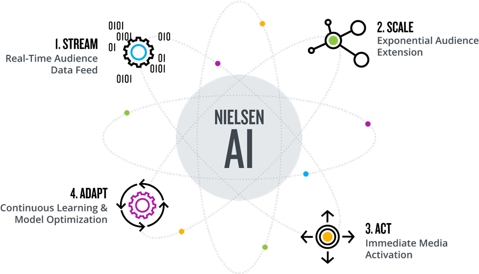 Nielsen Ai Helps Marketers Respond To Changing Consumer - Artificial Intelligence Model (1000x559), Png Download