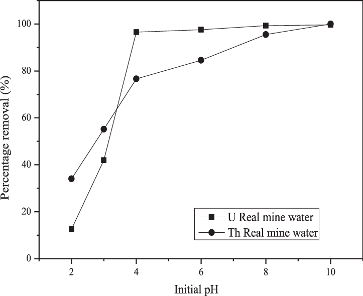 Effect Of Solution Ph In Actinides Real Water Onto - Diagram (723x590), Png Download