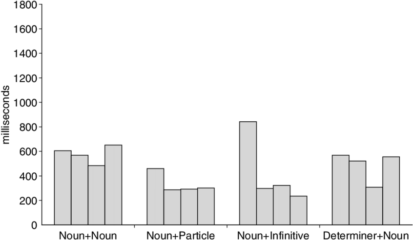Mean Length Of Pause In Milliseconds - Skyline (850x504), Png Download