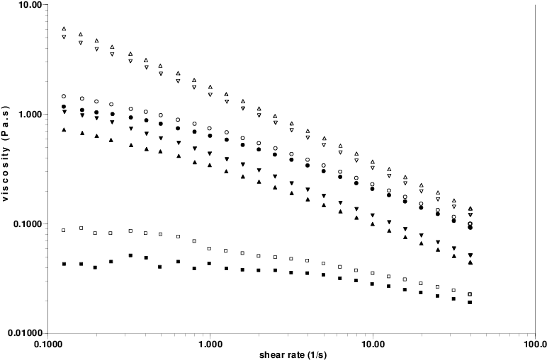 Influence Of Filtration On Rheological Behaviour - Plot (798x518), Png Download