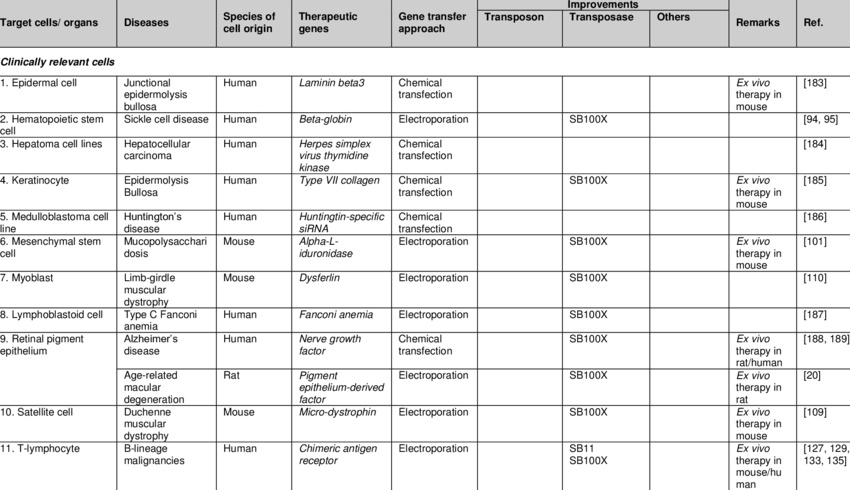 Sleeping Beauty Transposon Application In Gene Therapy - China Environmental Protection Investment (850x490), Png Download