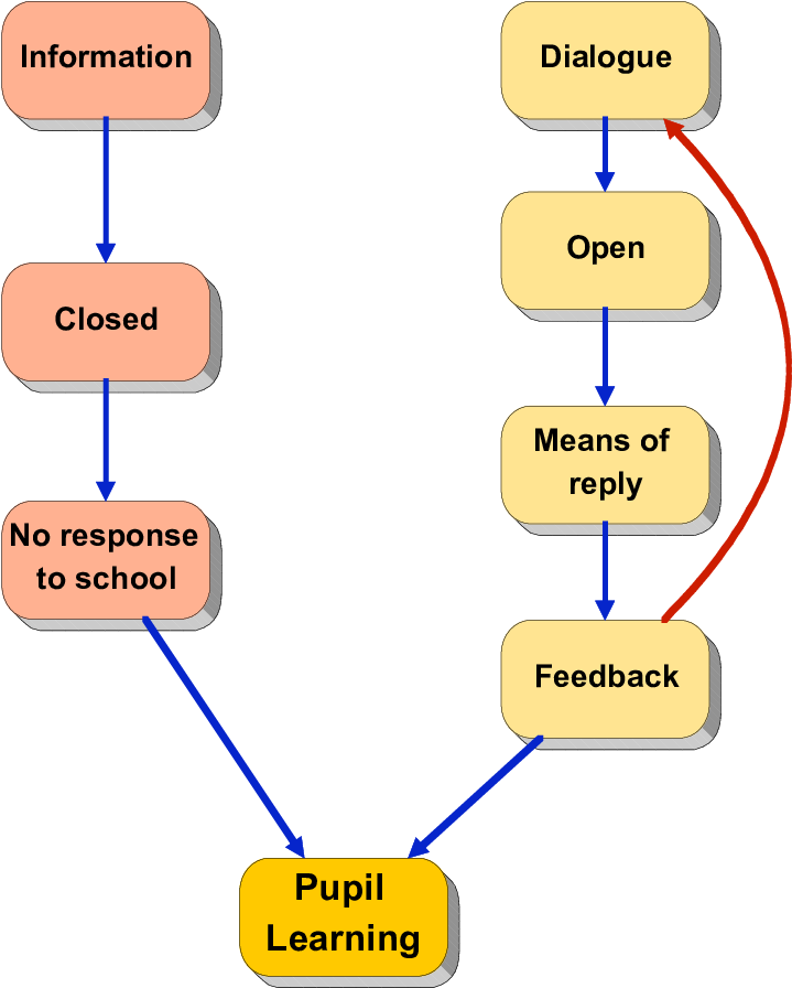 Types Of Communication With Parents - Diagram (801x971), Png Download