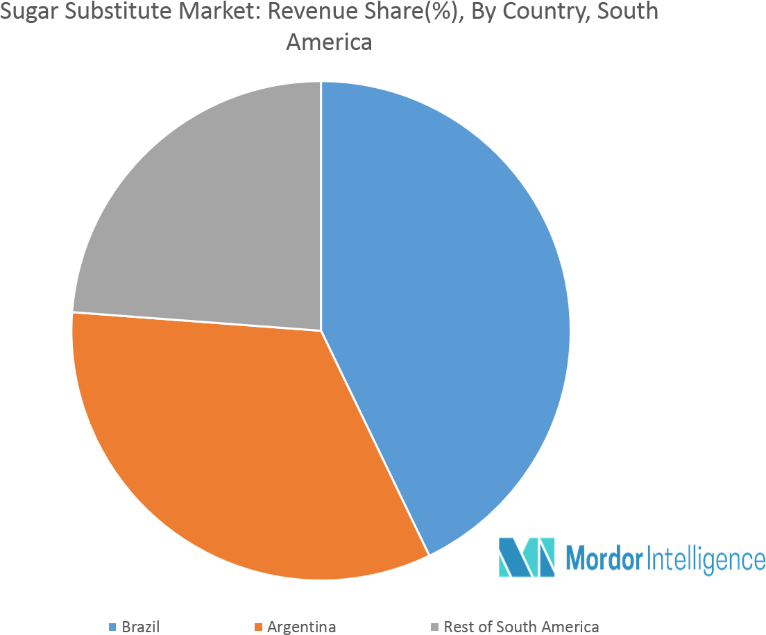 South America Sugar Substitute Market Key Developments - Brazil Sports Nutrition Market (1333x1011), Png Download