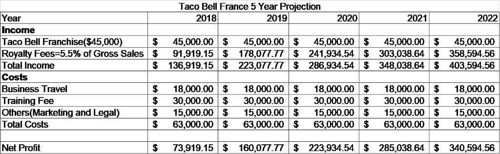 Taco Bell France 5 Year Projection Year 2018 2019 2020 - Number (1024x316), Png Download