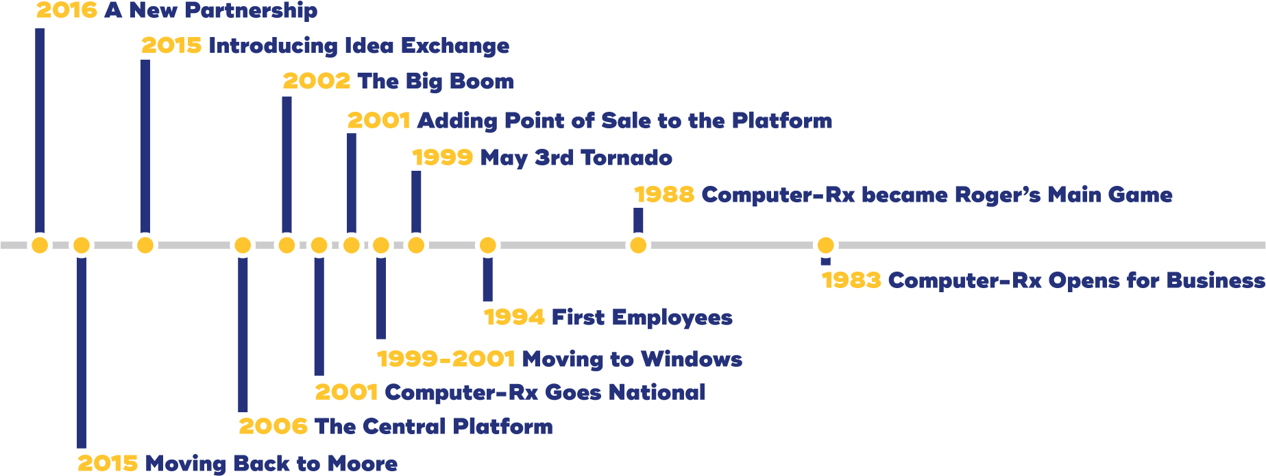 Computer-rx Timeline - Diagram (1920x1005), Png Download