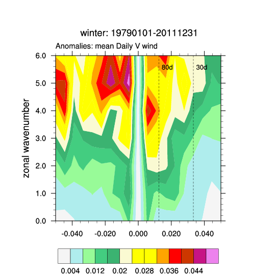 Mjo - Wave - Freq - Winter - Map (607x787), Png Download