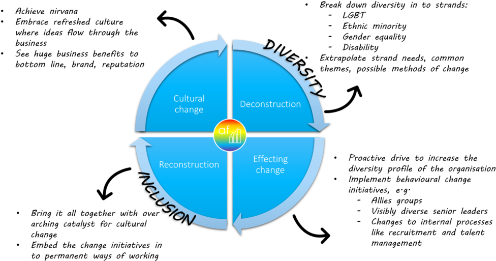 Diversity And Inclusion - Knowledge Management (1000x535), Png Download