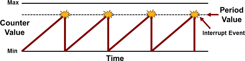 Timer Period - Timer Interrupt (1122x299), Png Download
