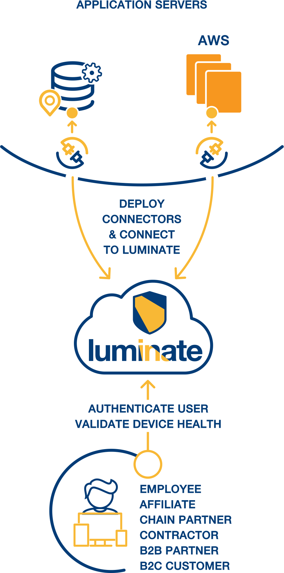 Diagram Luminate For Amazon Web Services Diagram Luminate - Graphics (926x1864), Png Download