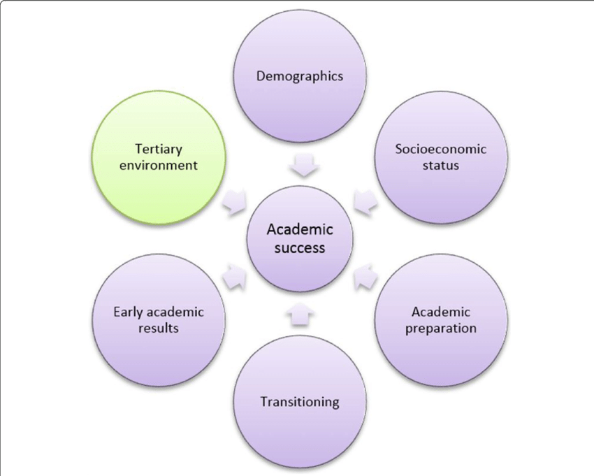 Conceptual Model Of Predictors Of Academic Success - Diagram (850x681), Png Download