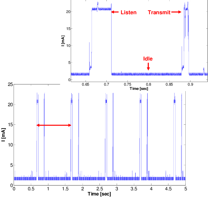 Actis Current Consumption During 5 Seconds Of Operation - Diagram (688x651), Png Download