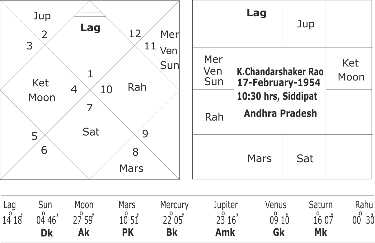 Astrological Predictions About Telangana Elections - Jyotiraditya Scindia Horoscope (1205x782), Png Download